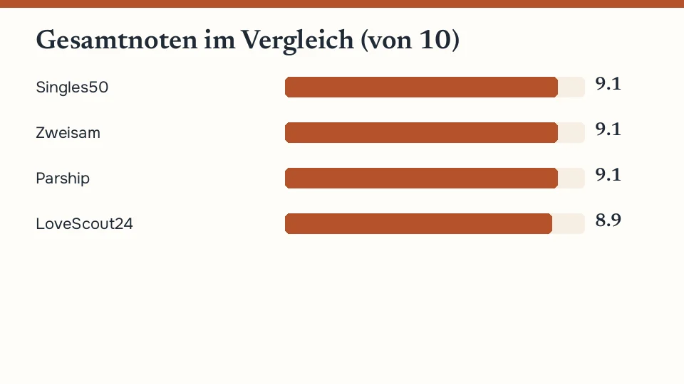Balkendiagramm der Gesamtnoten: Singles50 9.1, Zweisam 9.1, Parship 9.1, LoveScout24 8.9 von 10